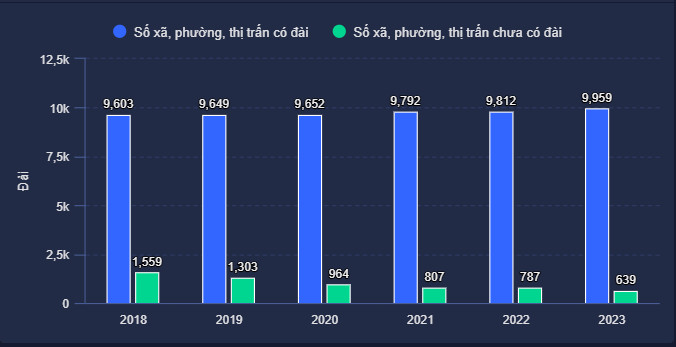 Số lượng đài truyền thanh cấp xã (từ năm 2018 - 2023)- Ảnh 1.