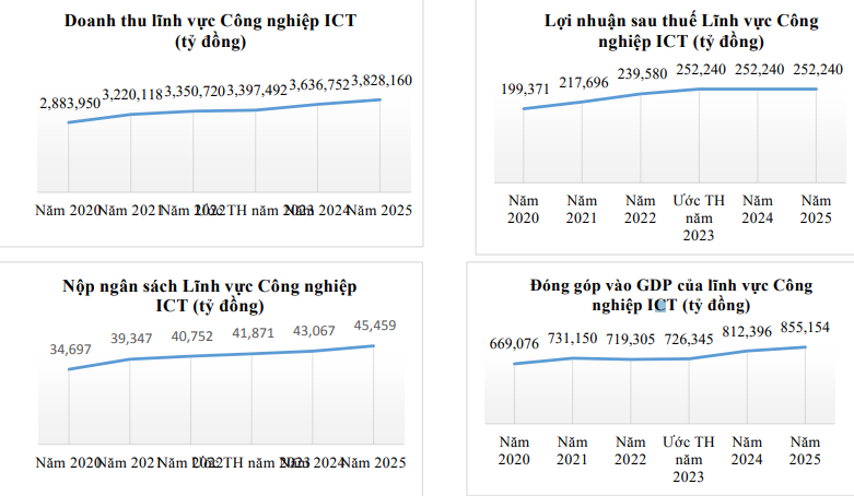 Số liệu phát triển lĩnh vực Công nghiệp ICT năm 2023- Ảnh 1.