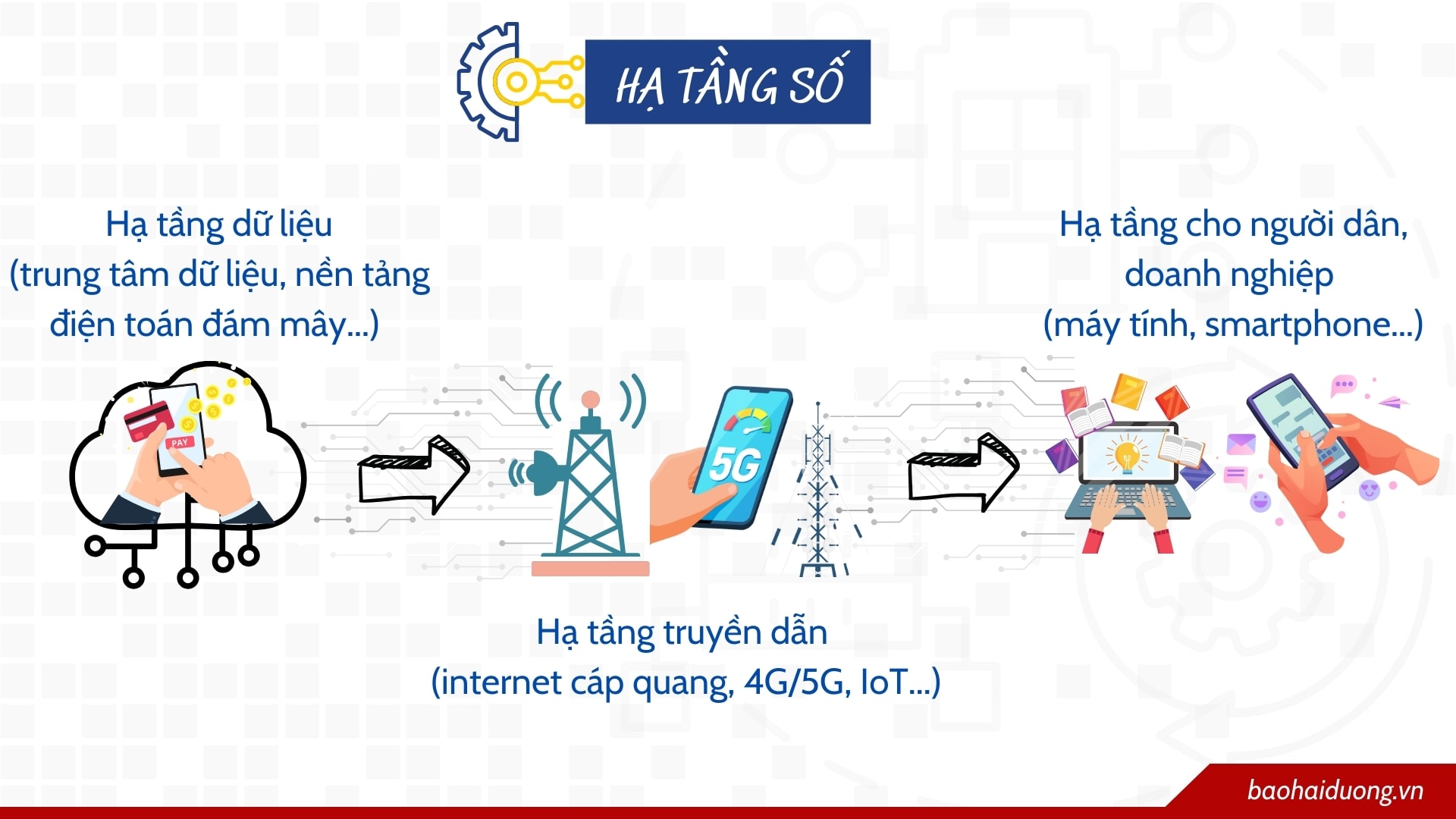 Đầu tư hạ tầng số, tạo động lực thúc đẩy kinh tế số ở Hải Dương - Ảnh 2.