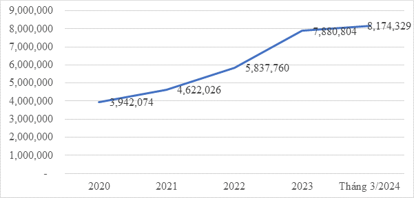 Số liệu phát triển chứng thực chữ ký số và xác thực điện tử tính đến tháng 4/2024- Ảnh 2.