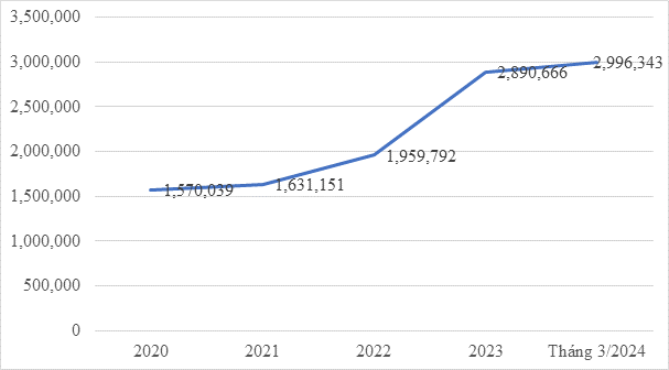 Số liệu phát triển chứng thực chữ ký số và xác thực điện tử tính đến tháng 4/2024- Ảnh 3.