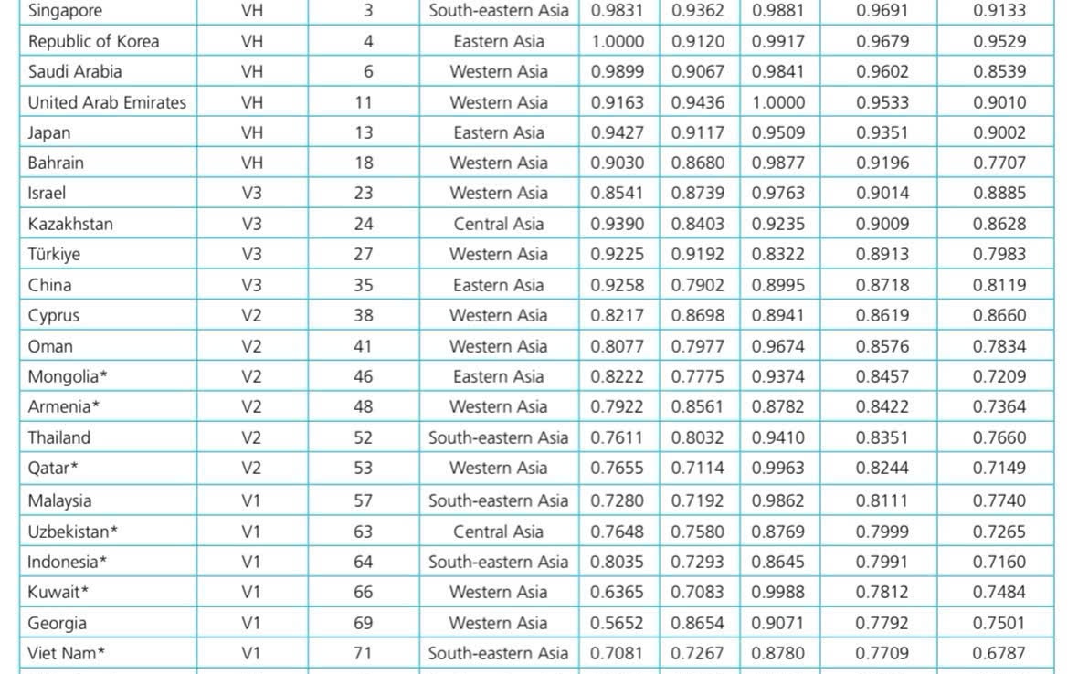 Việt Nam tăng 15 bậc trong bảng xếp hạng Chính phủ điện tử toàn cầu năm 2024 - Ảnh 3.