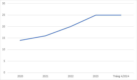 Data of digital signature certification and electronic authentication (April 2024) - Ảnh 1.