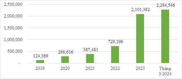 Data of digital signature certification and electronic authentication (April 2024) - Ảnh 4.