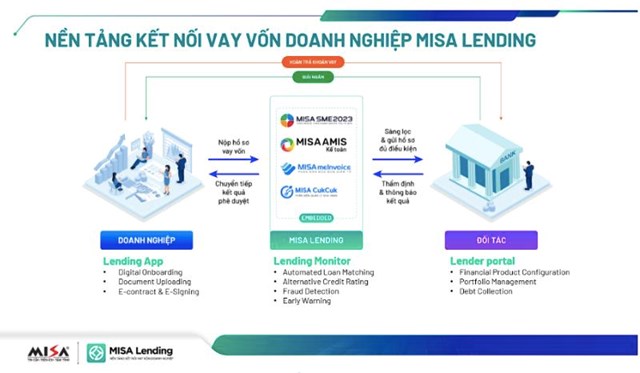 Nền tảng kết nối vay vốn doanh nghiệp MISA Lending đạt giải Vàng Make in Viet Nam 2024  - Ảnh 2.