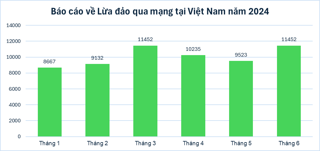Thực trạng và xu hướng lừa đảo trực tuyến tại Việt Nam - Ảnh 2.