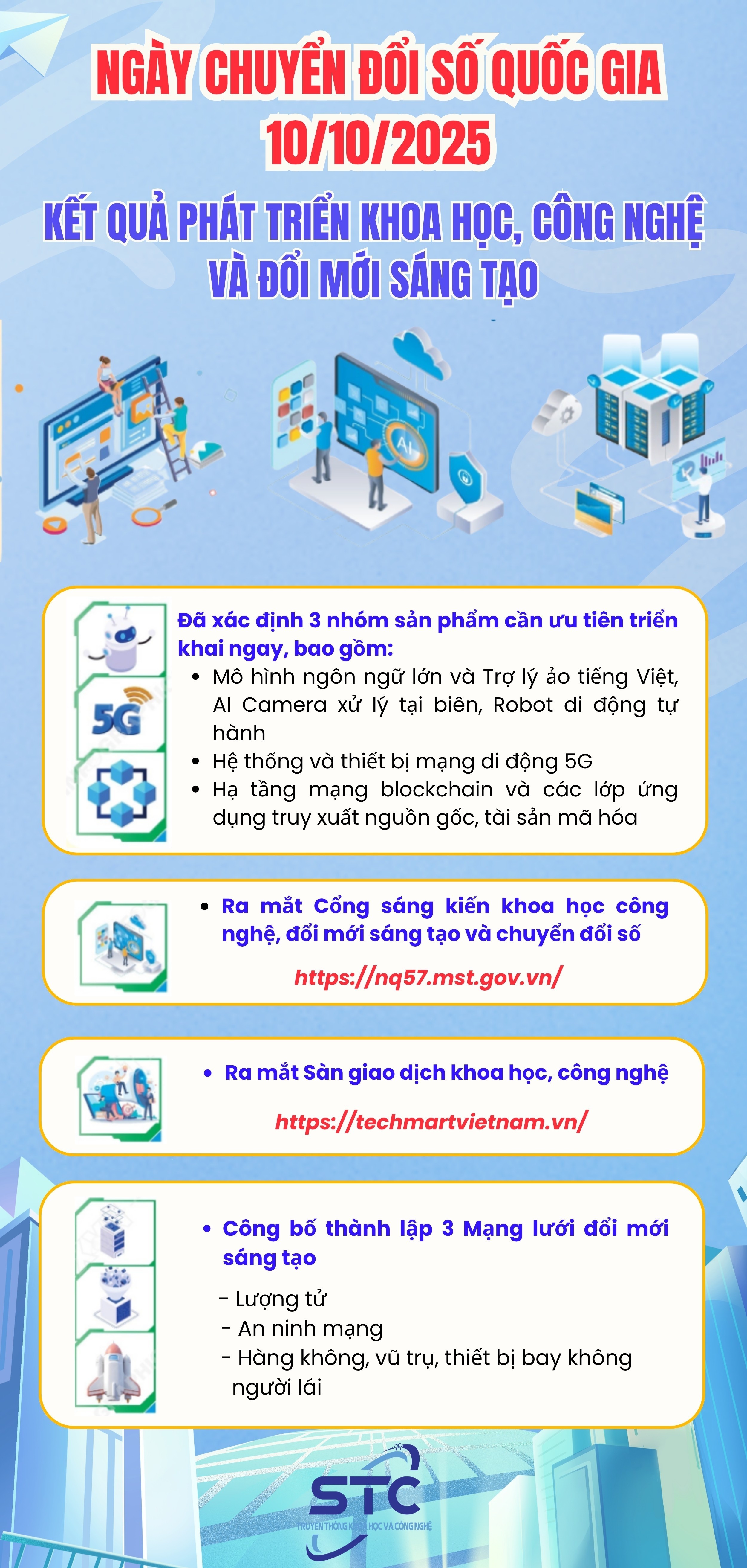 Kết quả phát triển KHCN,ĐMST&CĐS Việt Nam: Bứt phá với ba mũi nhọn công nghệ mới - Ảnh 1.