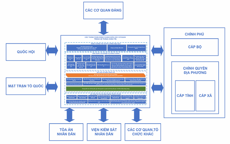 Ban hành Khung kiến trúc tổng thể quốc gia số: Đặt nền móng thống nhất cho quốc gia số phát triển- Ảnh 1. Ban hành Khung kiến trúc tổng thể quốc gia số: Đặt nền móng thống nhất cho quốc gia số phát triển- Ảnh 1.
