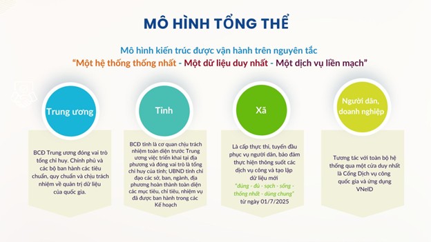 “Một hệ thống - Một dữ liệu - Một dịch vụ”: Kiến tạo chính quyền số trong Kế hoạch 02- Ảnh 1.