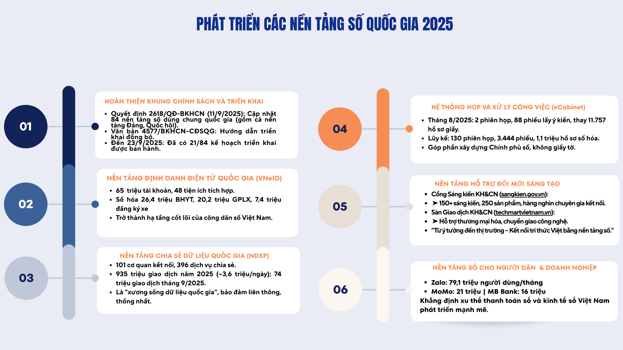 84 nền tảng số quốc gia được triển khai, hình thành hạ tầng dữ liệu và công dân số Việt Nam - Ảnh 1.