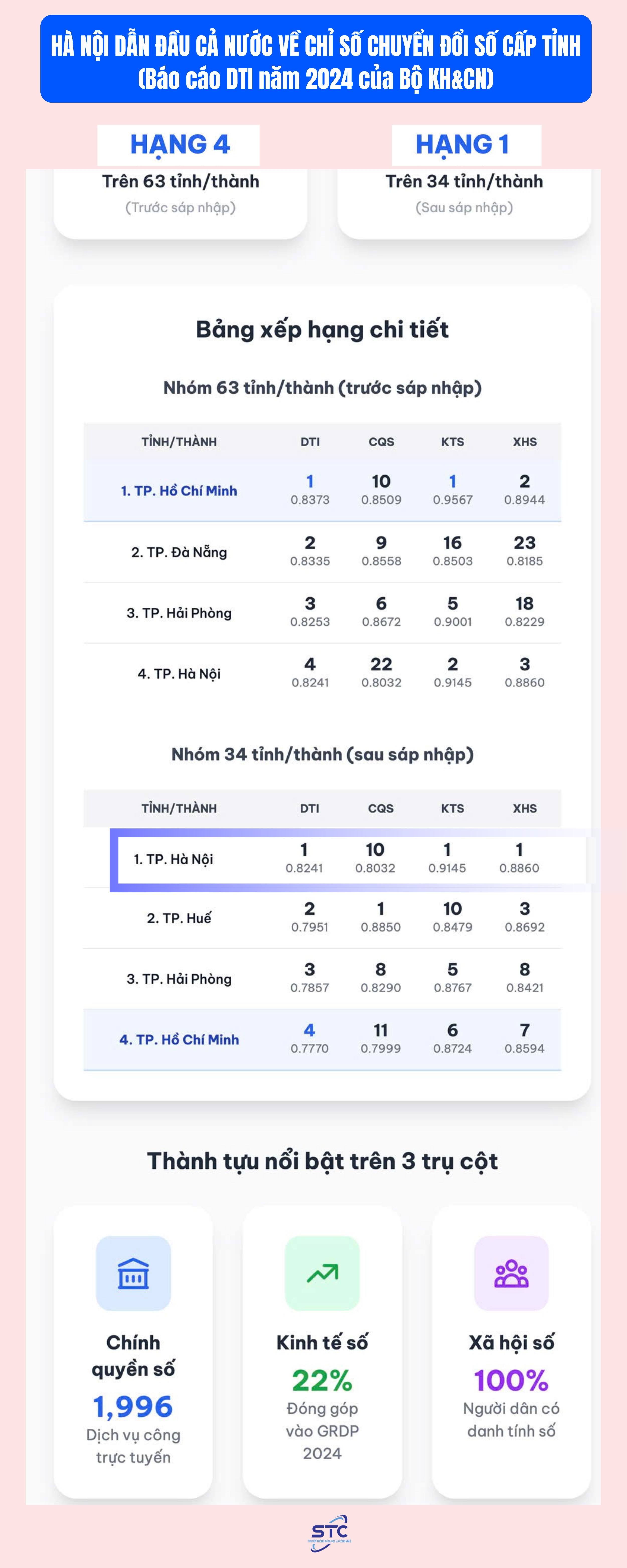 Hà Nội dẫn đầu cả nước về Chỉ số Chuyển đổi số cấp tỉnh - Ảnh 1.