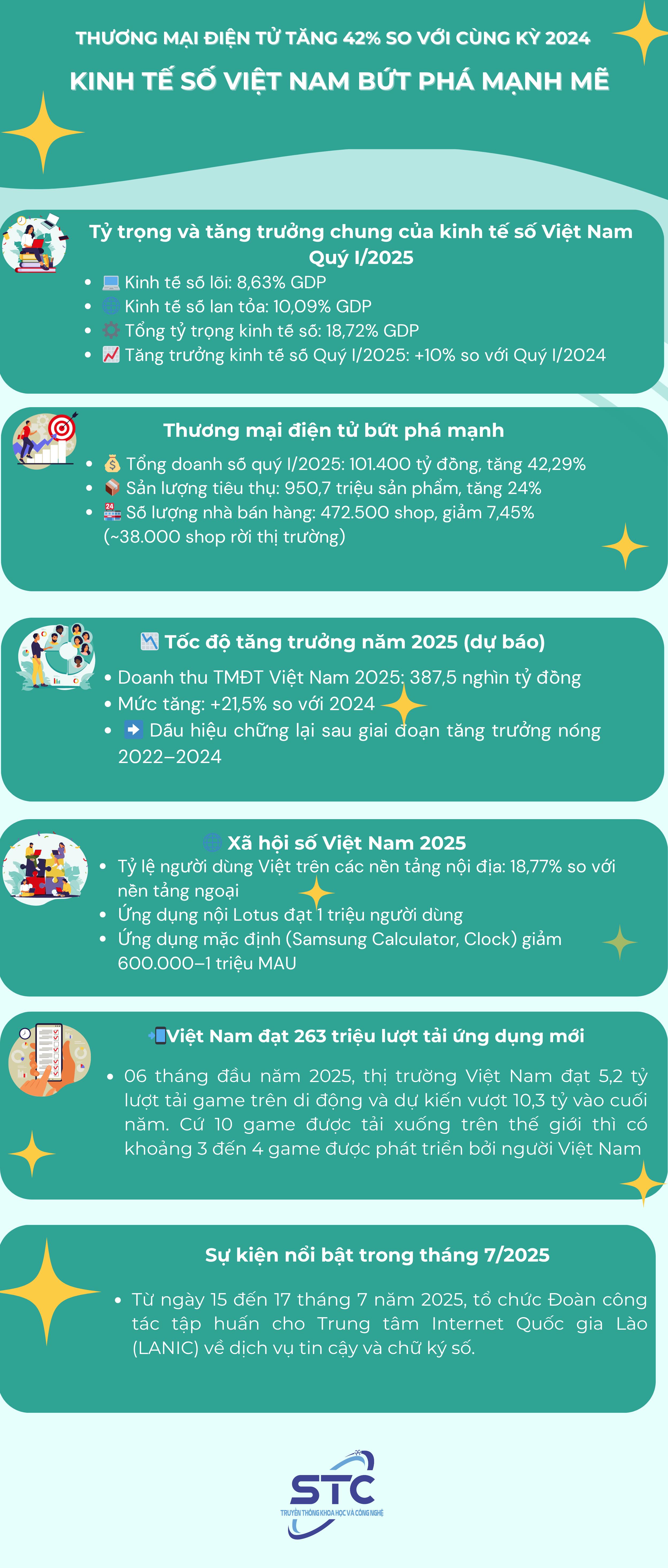 Kinh tế số Việt Nam bứt phá mạnh mẽ: Thương mại điện tử tăng 42% so với cùng kỳ năm 2024- Ảnh 1. Kinh tế số Việt Nam bứt phá mạnh mẽ: Thương mại điện tử tăng 42% so với cùng kỳ năm 2024- Ảnh 1.