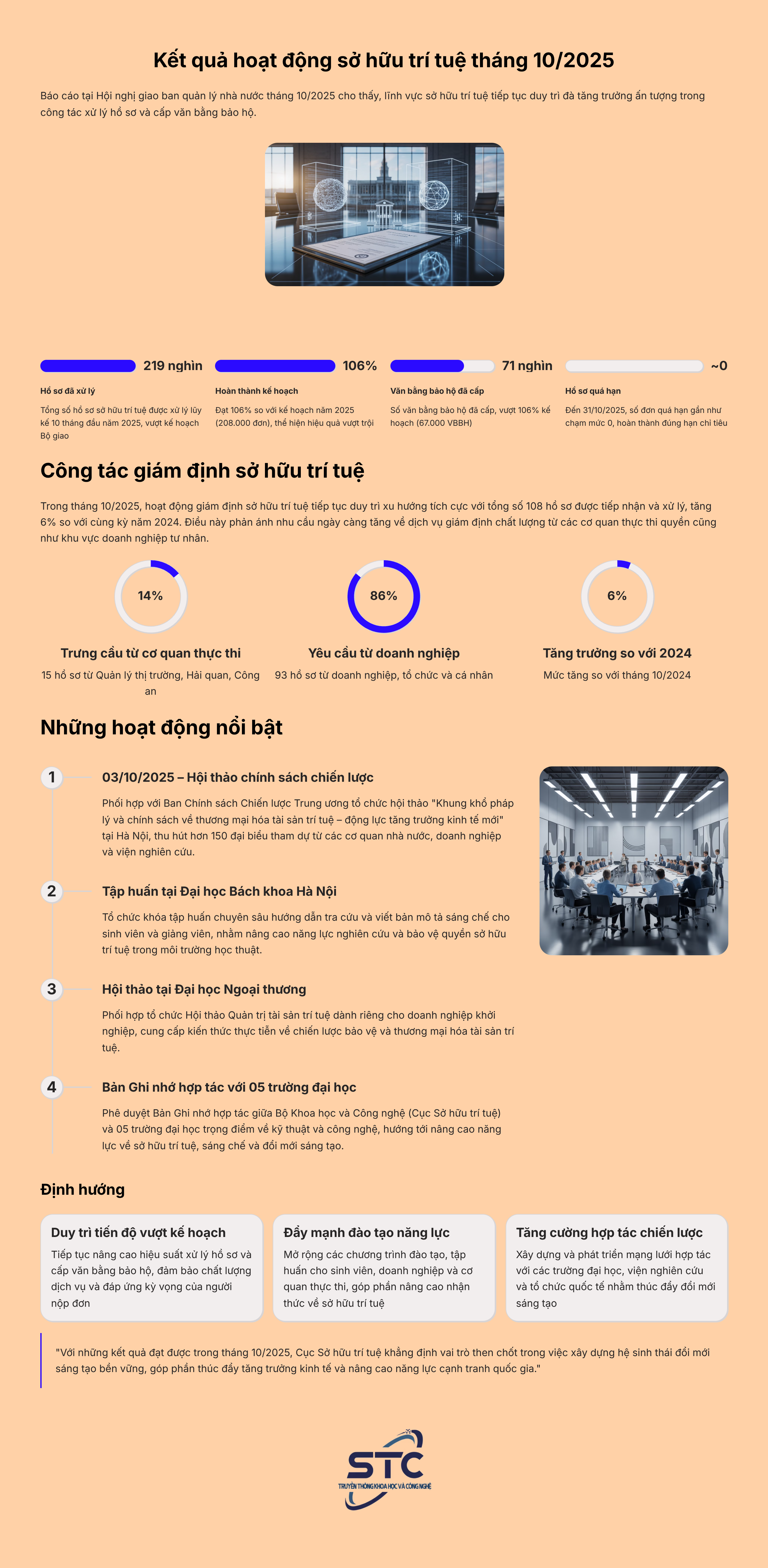 Kết quả công tác sở hữu trí tuệ tháng 10/2025 - Ảnh 1.