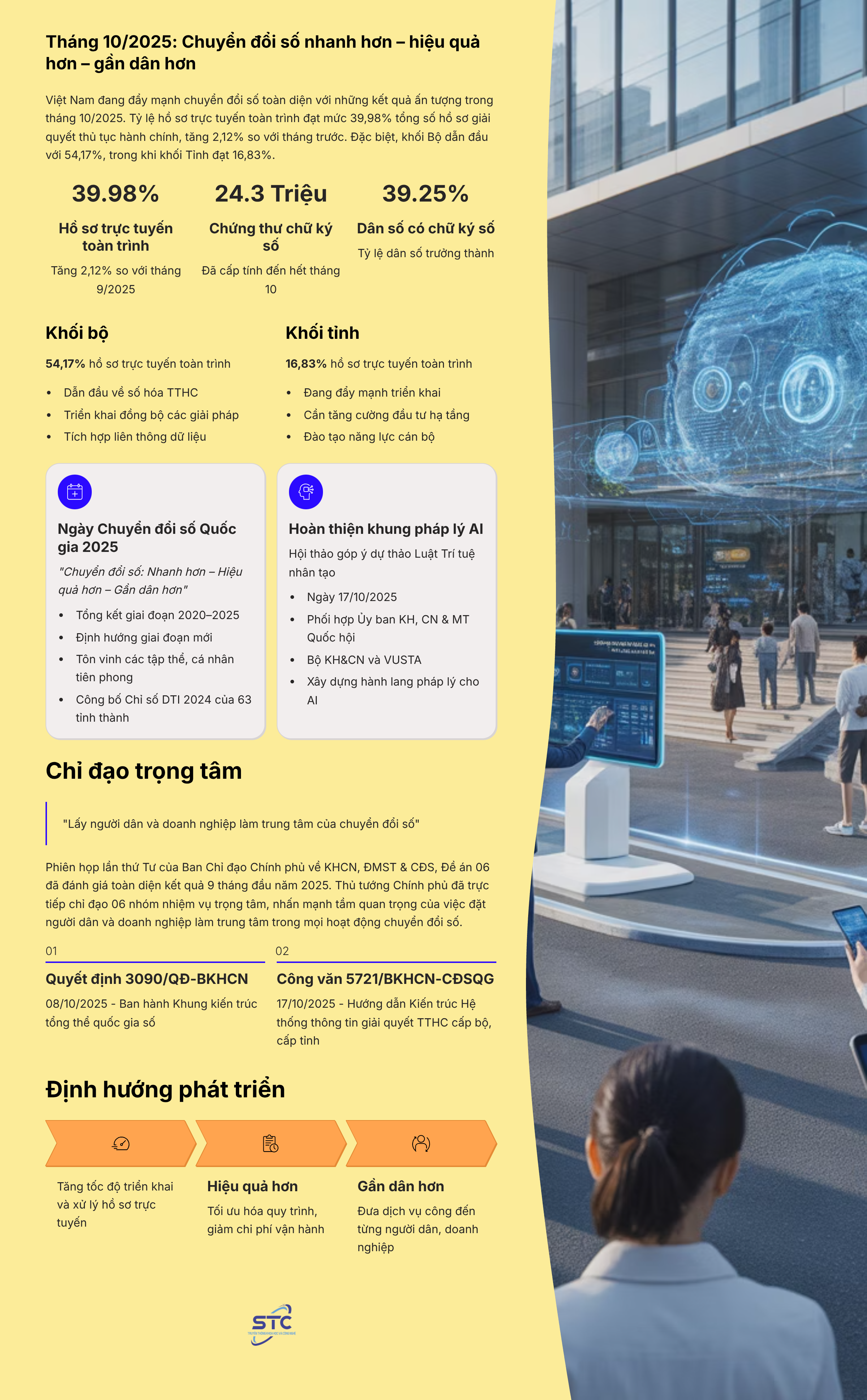Tháng 10/2025: Chuyển đổi số nhanh hơn – hiệu quả hơn – gần dân hơn - Ảnh 1.
