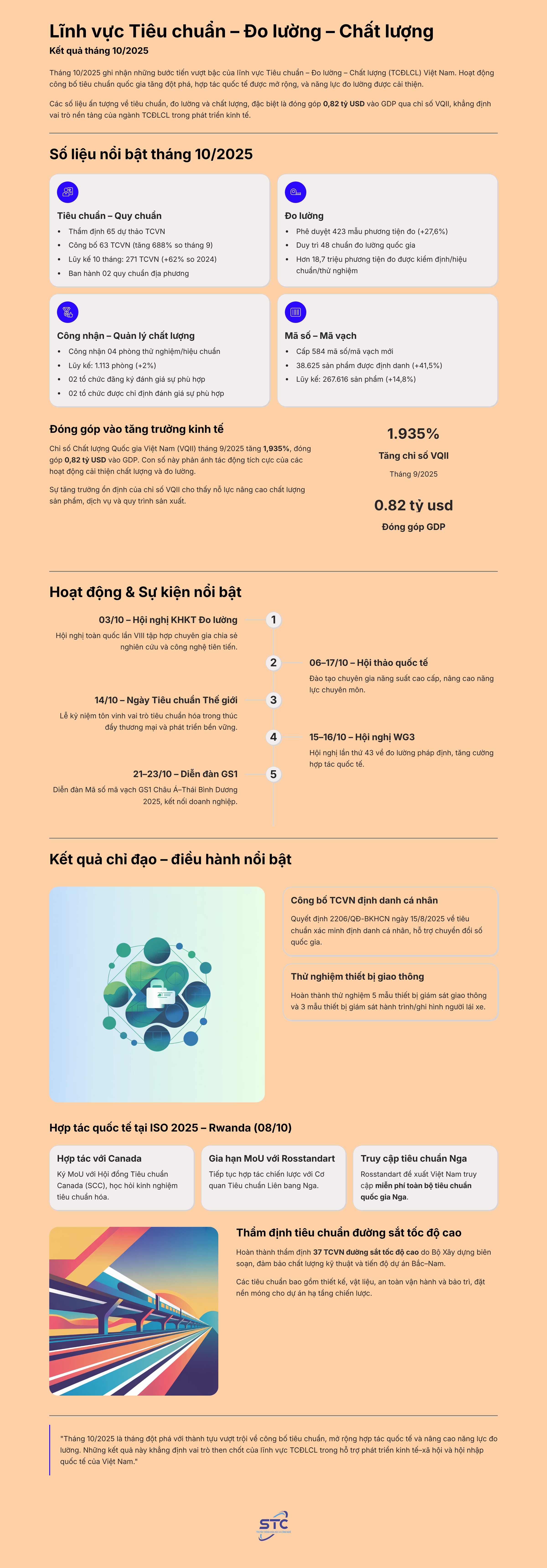 Lĩnh vực Tiêu chuẩn, Đo lường, Chất lượng: Kết quả tháng 10/2025- Ảnh 1. Lĩnh vực Tiêu chuẩn, Đo lường, Chất lượng: Kết quả tháng 10/2025- Ảnh 1.
