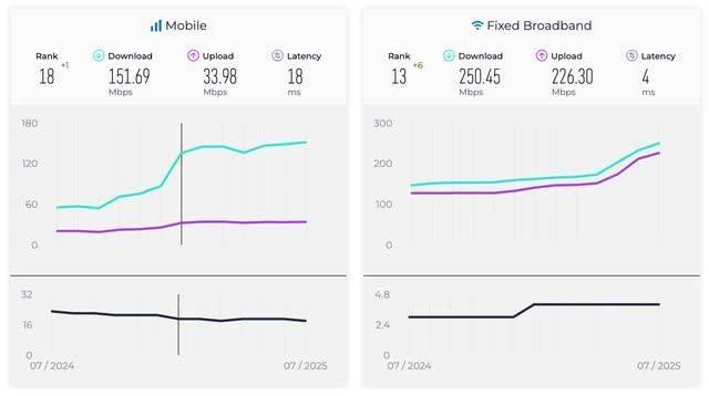 Tốc độ Internet Việt Nam bứt phá, lọt Top 10 toàn cầu - Ảnh 1.