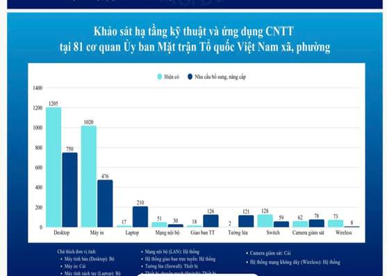 Hà Nội rà soát hạ tầng CNTT cấp xã: Nhiều nơi còn yếu, thiếu thiết bị phục vụ chuyển đổi số- Ảnh 3. Hà Nội rà soát hạ tầng CNTT cấp xã: Nhiều nơi còn yếu, thiếu thiết bị phục vụ chuyển đổi số- Ảnh 3.