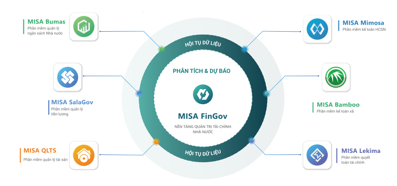 MISA FinGov: Giải pháp tiên phong thúc đẩy Chính phủ số trong việc quản trị tài chính Nhà nước- Ảnh 2. MISA FinGov: Giải pháp tiên phong thúc đẩy Chính phủ số trong việc quản trị tài chính Nhà nước- Ảnh 2.