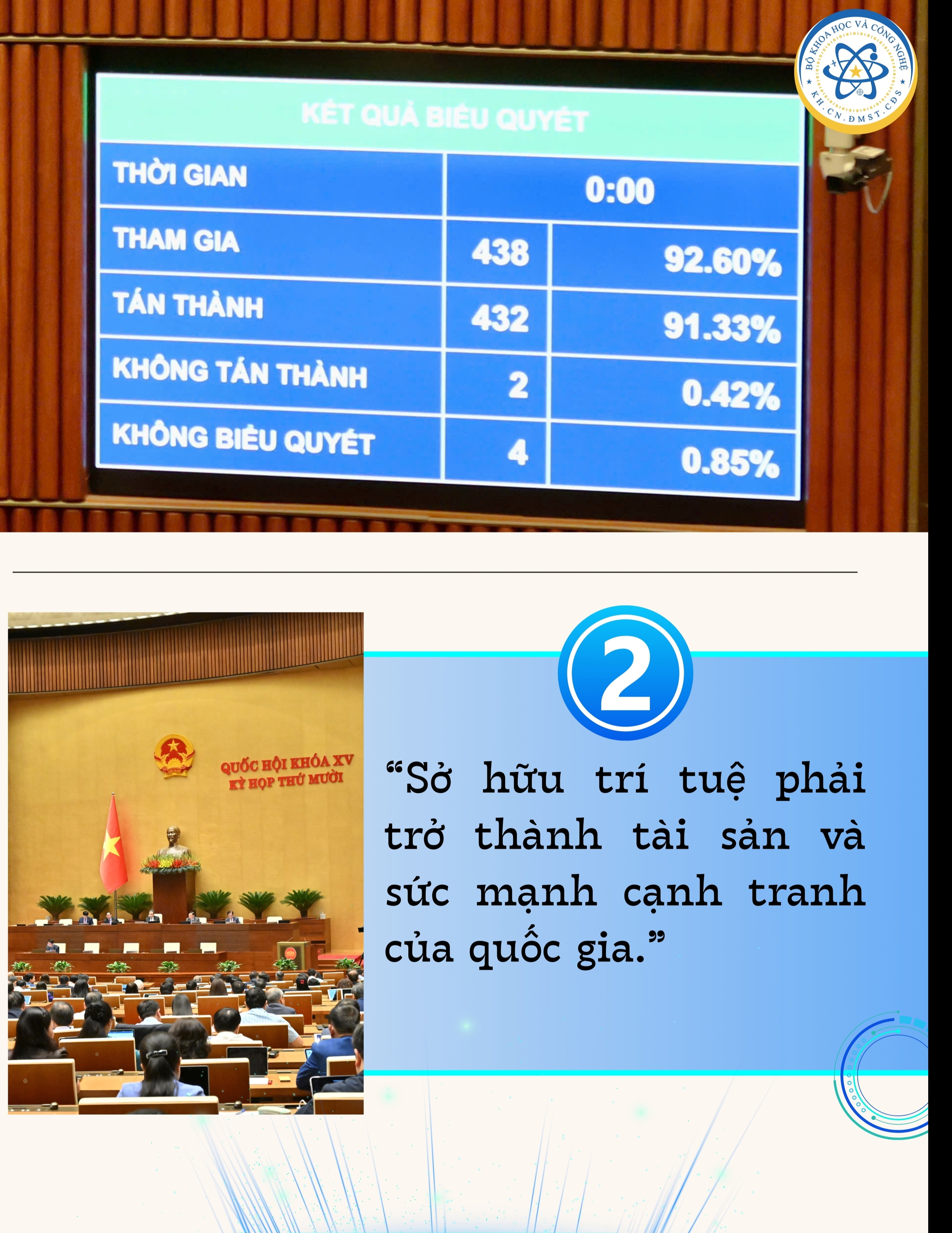 Cinco leis abrem novo espaço para o desenvolvimento da ciência, tecnologia, inovação e transformação digital - Foto 2. 05 đạo luật mở không gian phát triển mới cho khoa học, công nghệ, đổi mới sáng tạo và chuyển đổi số- Ảnh 2.