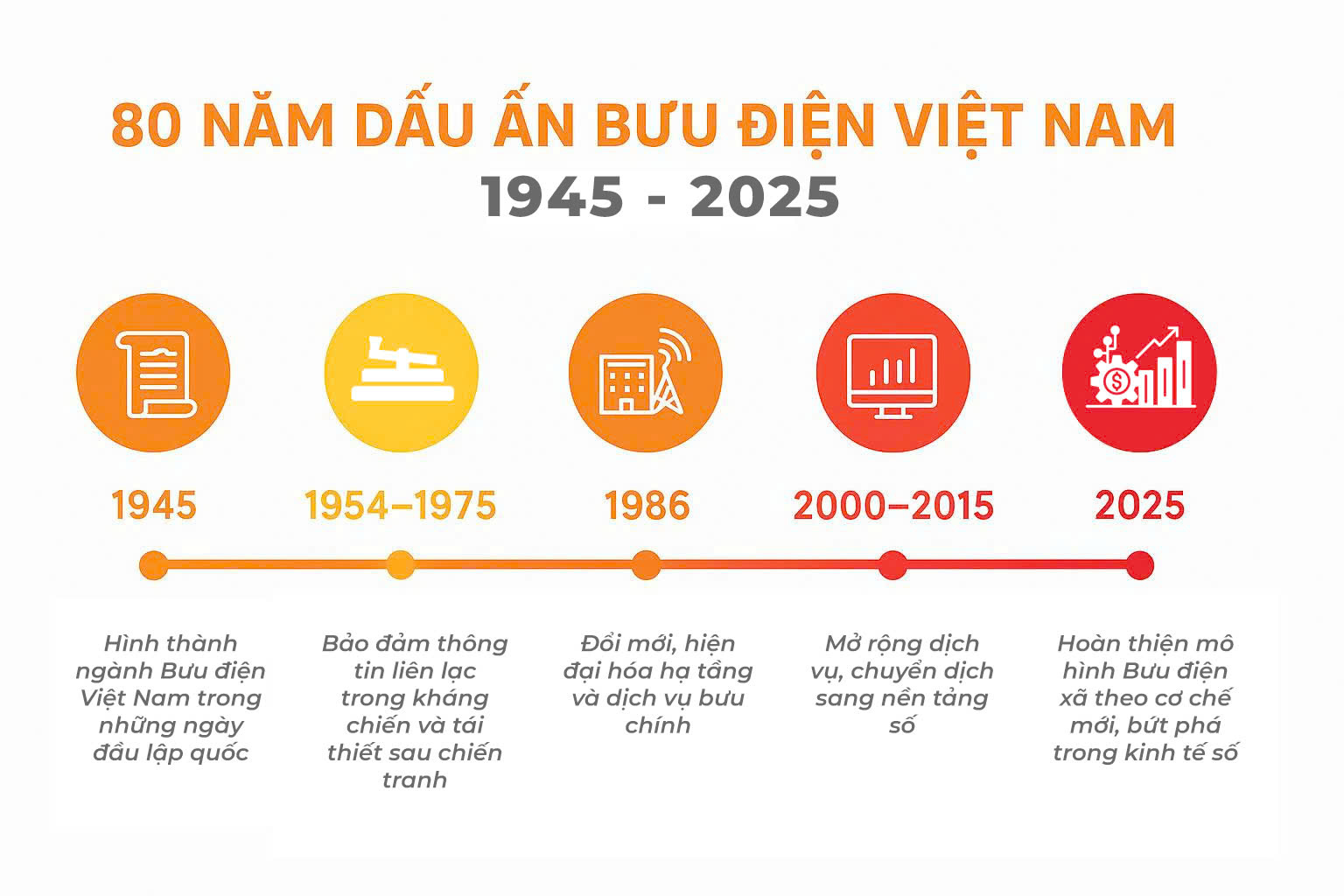 Phát huy truyền thống 80 năm Bưu điện Việt Nam – Đổi mới cùng đất nước, vươn tới tầm cao mới- Ảnh 1.