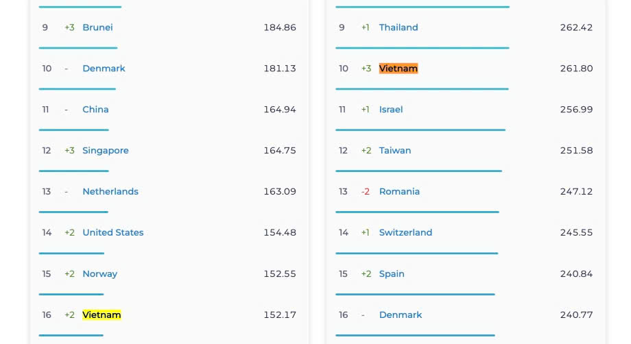 Đột phá thứ hạng Internet Việt Nam sau gần 30 năm hòa mạng toàn cầu - Ảnh 1.