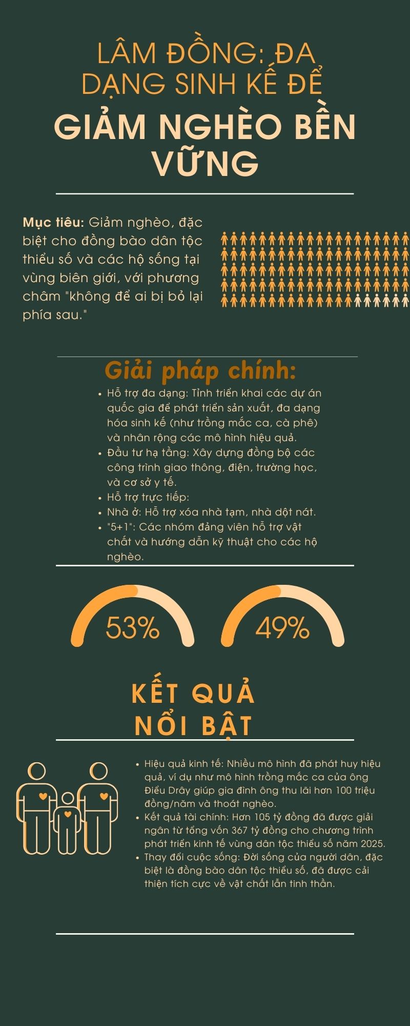 Đa dạng sinh kế cho hộ nghèo ở Lâm Đồng vươn lên thoát nghèo bền vững  - Ảnh 1.