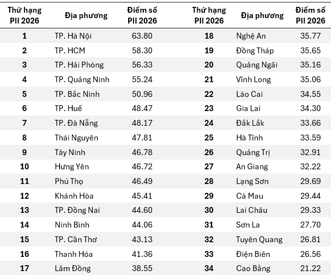 Bộ KH&CN công bố kết quả Chỉ số đổi mới sáng tạo cấp địa phương (PII) năm 2026- Ảnh 2.
