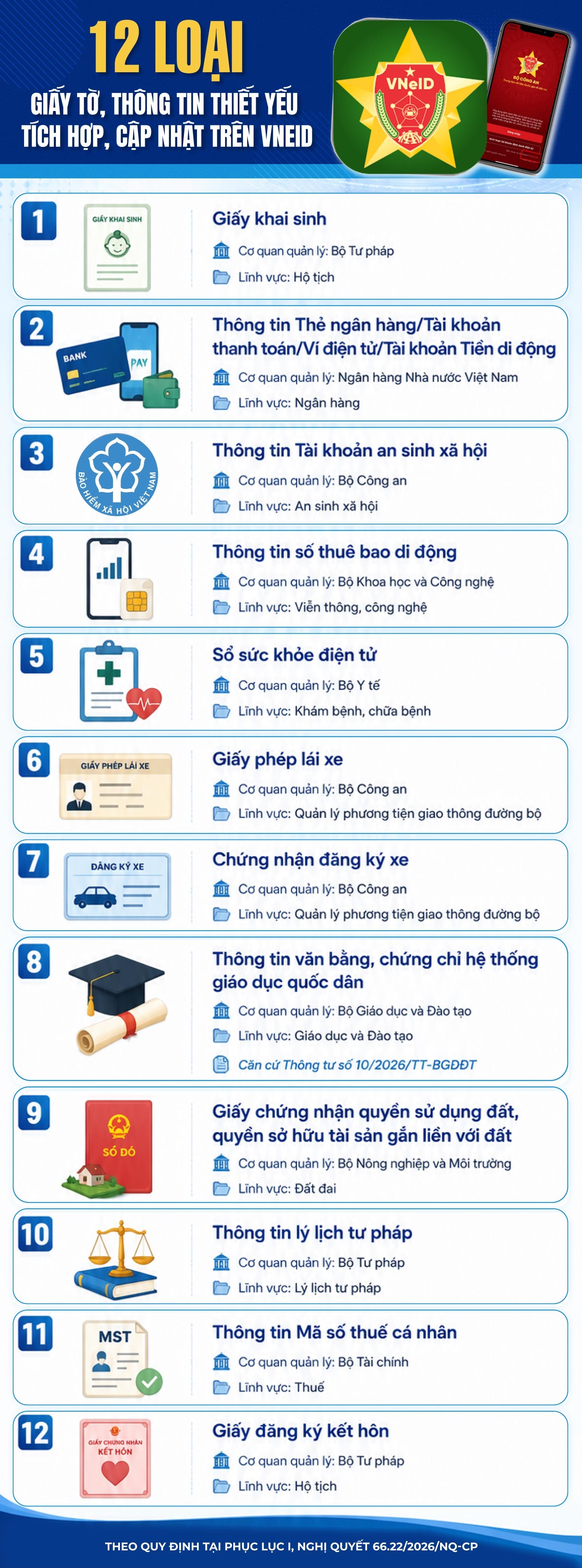 12 loại giấy tờ thiết yếu t&iacute;ch hợp tr&ecirc;n VneID- Ảnh 1.
