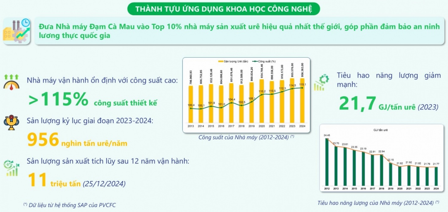 Nh&agrave; m&aacute;y Đạm C&agrave; Mau vươn Top 10% nh&agrave; m&aacute;y ur&ecirc; hiệu quả nhất to&agrave;n cầu- Ảnh 3.