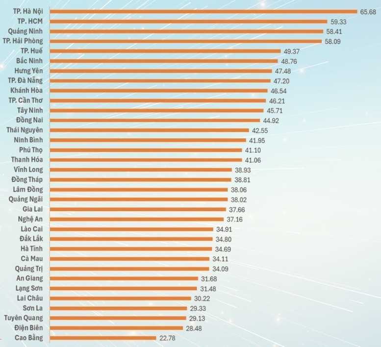 Quảng Ninh bứt phá trên bảng xếp hạng PII - Ảnh 1. Quảng Ninh bứt phá trên bảng xếp hạng PII - Ảnh 1.
