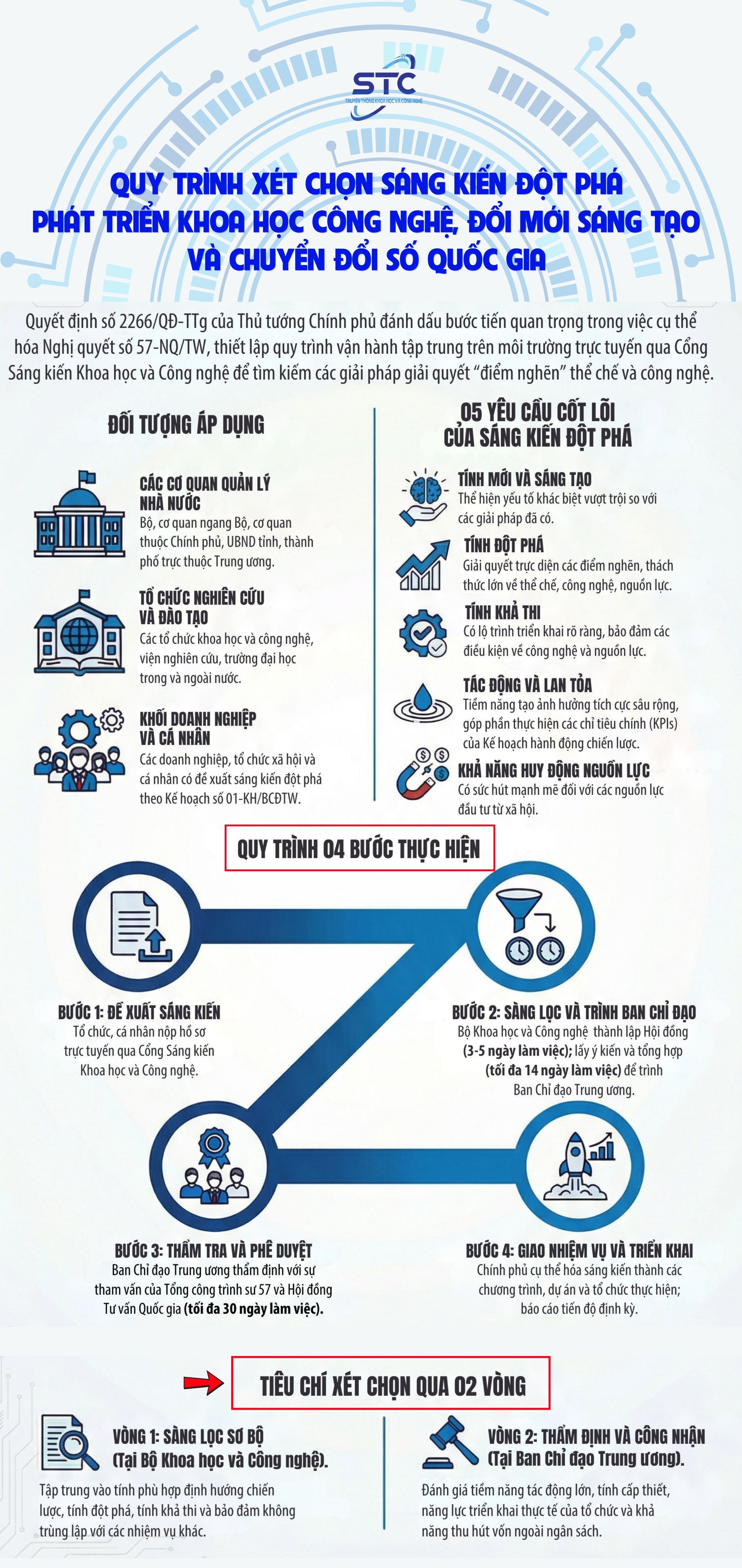 4 bước x&eacute;t chọn s&aacute;ng kiến đột ph&aacute; ph&aacute;t triển khoa học c&ocirc;ng nghệ, đổi mới s&aacute;ng tạo v&agrave; chuyển đổi số - Ảnh 1.