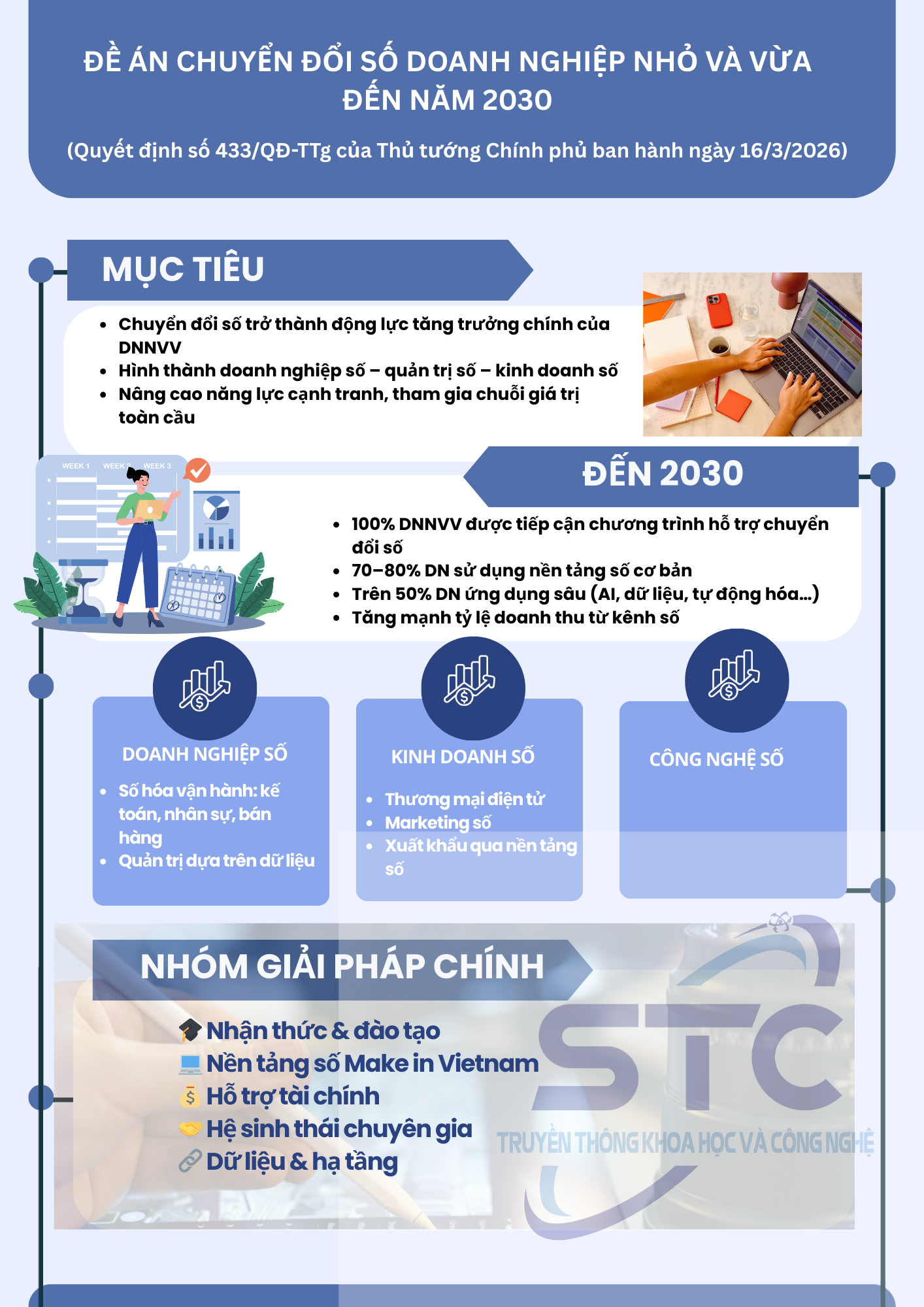 Ph&ecirc; duyệt Đề &aacute;n chuyển đổi số doanh nghiệp nhỏ v&agrave; vừa đến năm 2030- Ảnh 1.