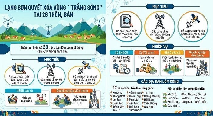 Lạng Sơn đặt mục ti&ecirc;u x&oacute;a &ldquo;l&otilde;m s&oacute;ng&rdquo; băng rộng di động tại 28 th&ocirc;n, bản trong năm 2026- Ảnh 1.