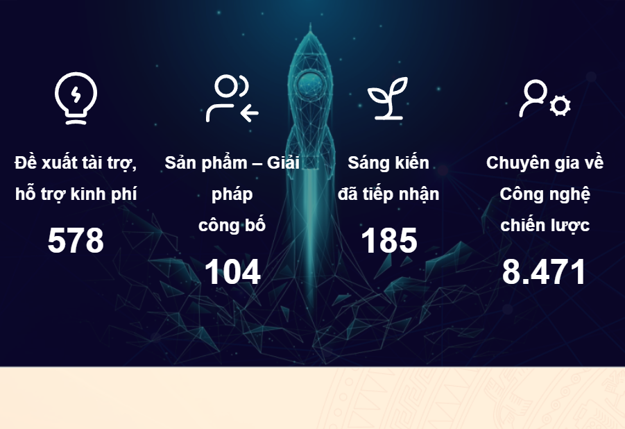 Cổng sáng kiến KHCN,ĐMST&CĐS: Kết nối ý tưởng sáng tạo với thực tiễn- Ảnh 3. Cổng sáng kiến KHCN,ĐMST&CĐS: Kết nối ý tưởng sáng tạo với thực tiễn- Ảnh 3.