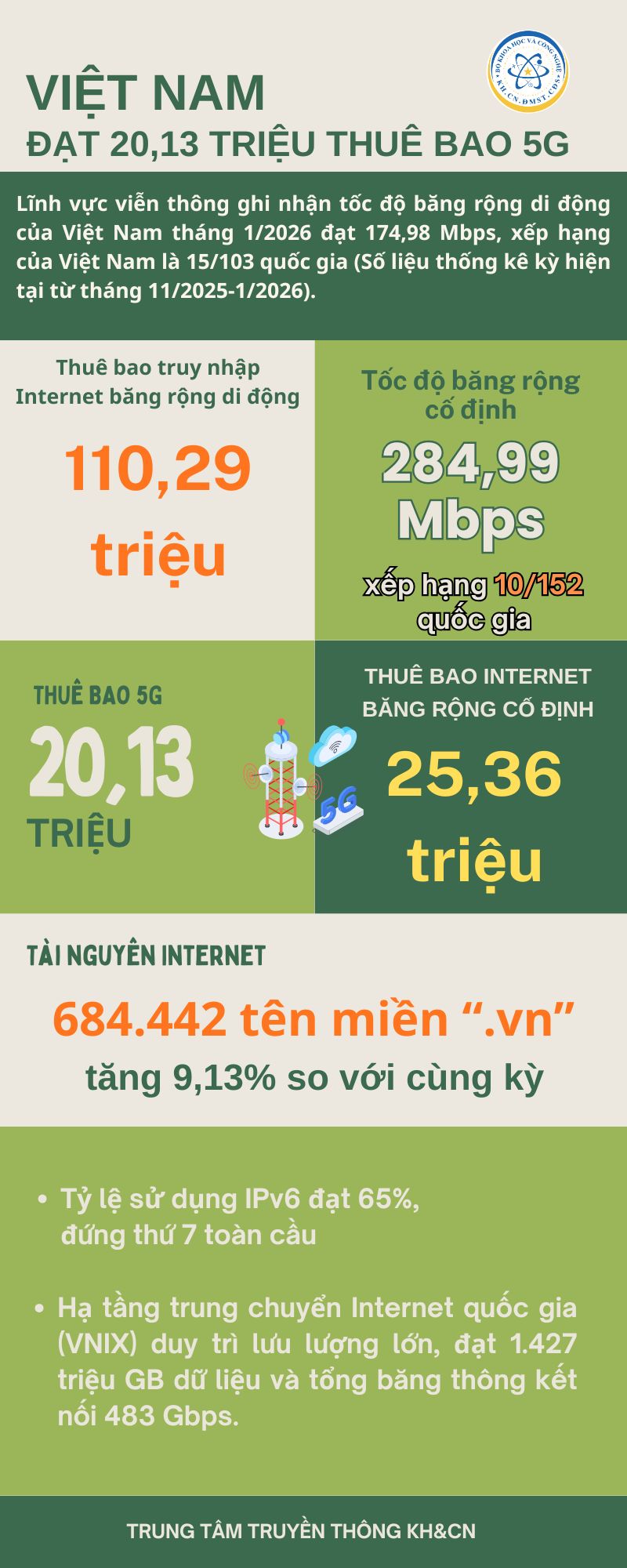 Thu&ecirc; bao 5G đạt 20,13 triệu- Ảnh 1.