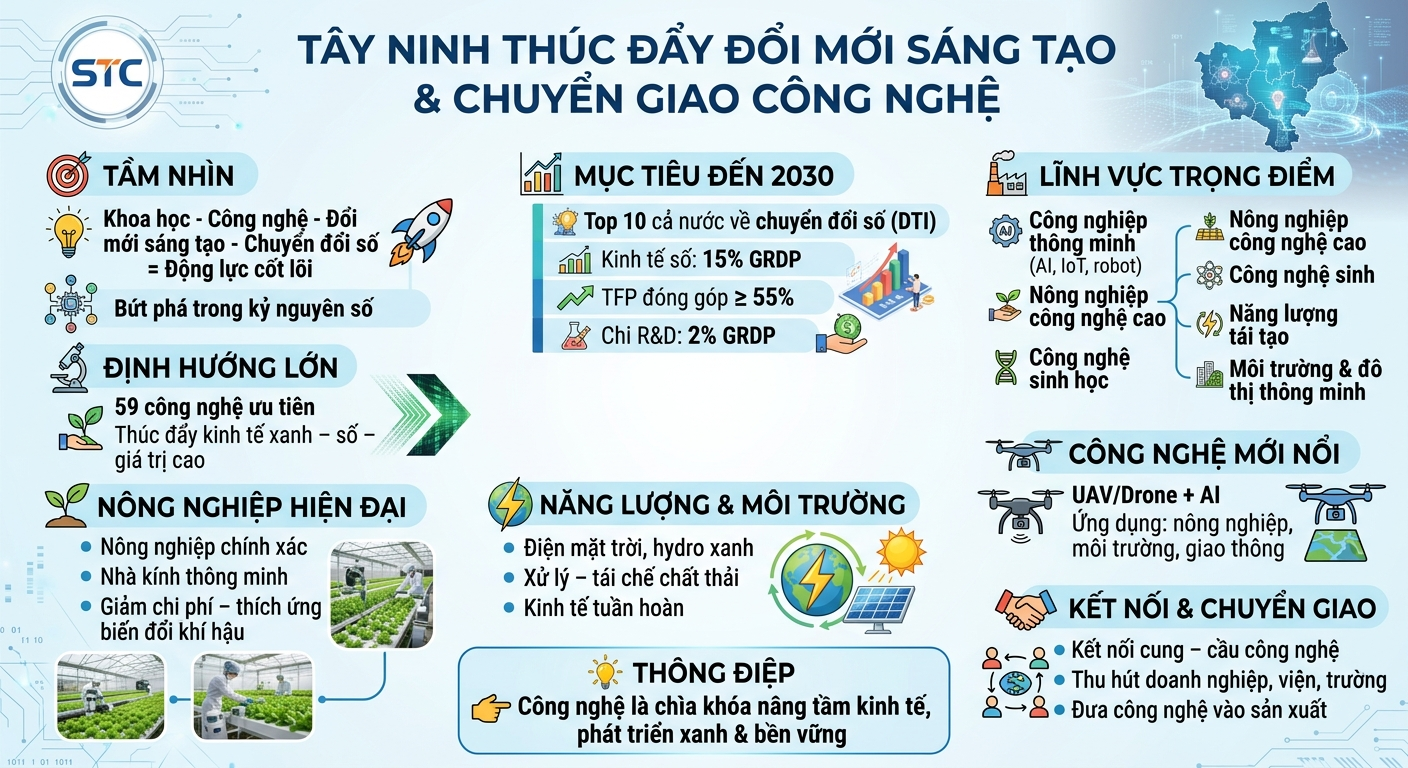 T&acirc;y Ninh th&uacute;c đẩy đổi mới s&aacute;ng tạo, chuyển giao c&ocirc;ng nghệ ở nhiều lĩnh vực- Ảnh 1.