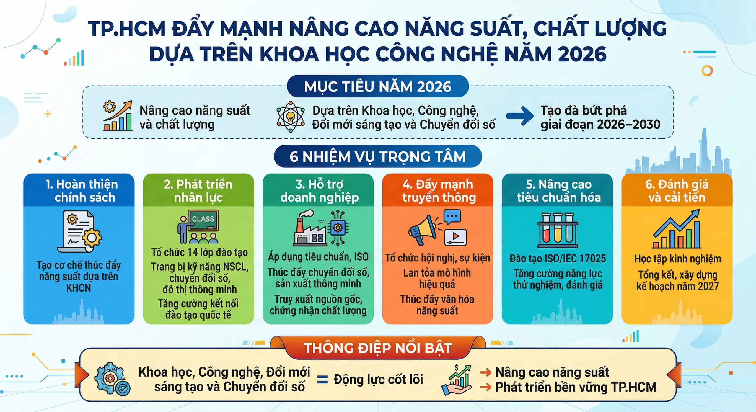 TP.HCM đẩy mạnh n&acirc;ng cao năng suất, chất lượng dựa tr&ecirc;n khoa học c&ocirc;ng nghệ năm 2026 - Ảnh 1.