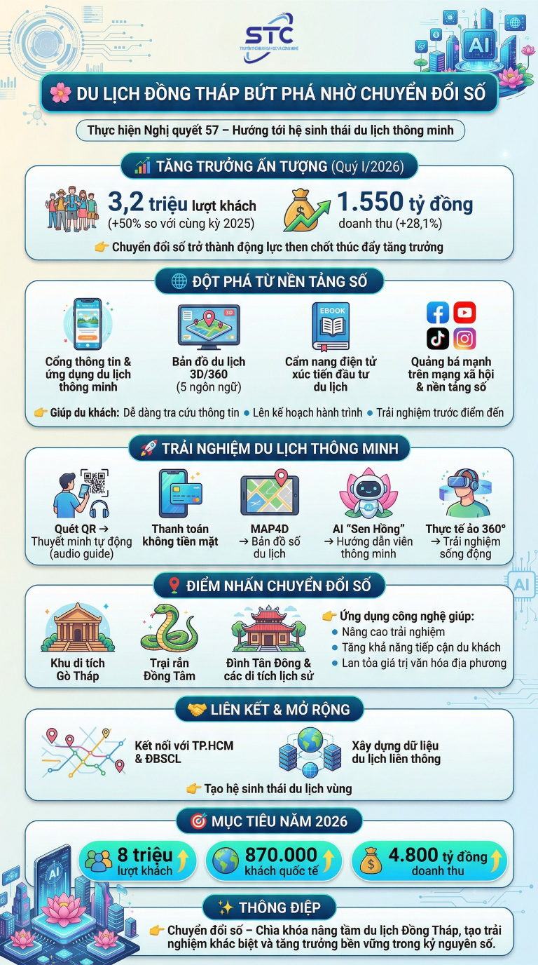 Đồng Th&aacute;p đ&oacute;n 3,2 triệu kh&aacute;ch, bứt tốc nhờ chuyển đổi số- Ảnh 1.