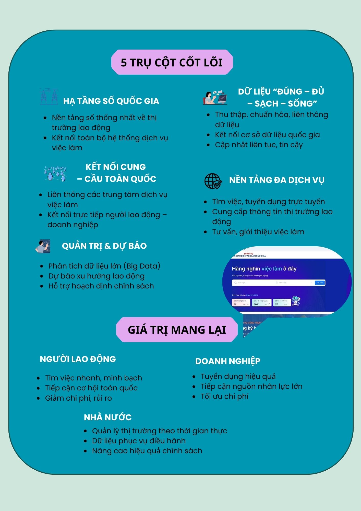 S&agrave;n giao dịch việc l&agrave;m quốc gia: 05 trụ cột - 01 hạ tầng số cho thị trường lao động- Ảnh 2.