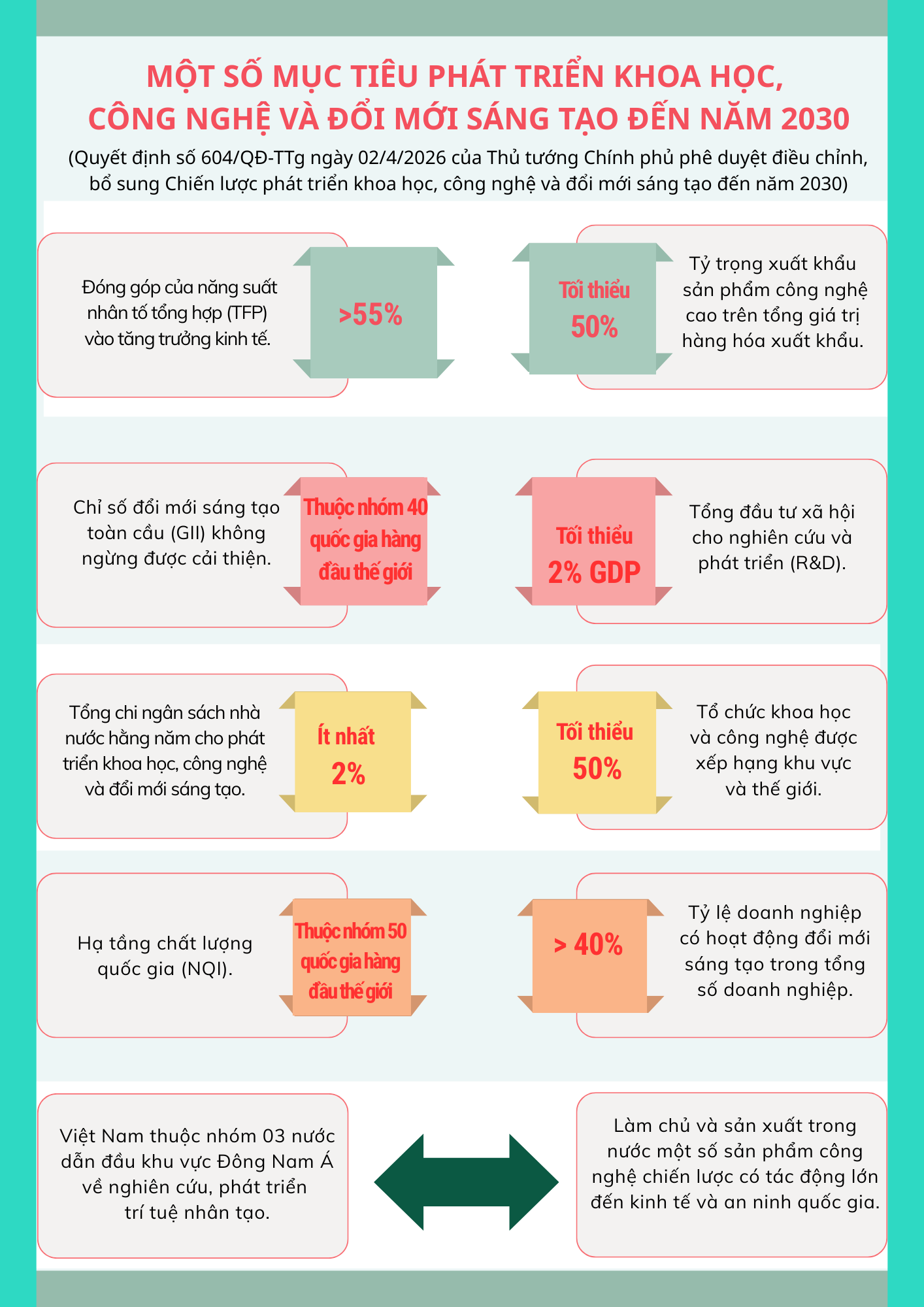 Việt Nam trong Top dẫn đầu khu vực về nghi&ecirc;n cứu v&agrave; ph&aacute;t triển tr&iacute; tuệ nh&acirc;n tạo- Ảnh 1.