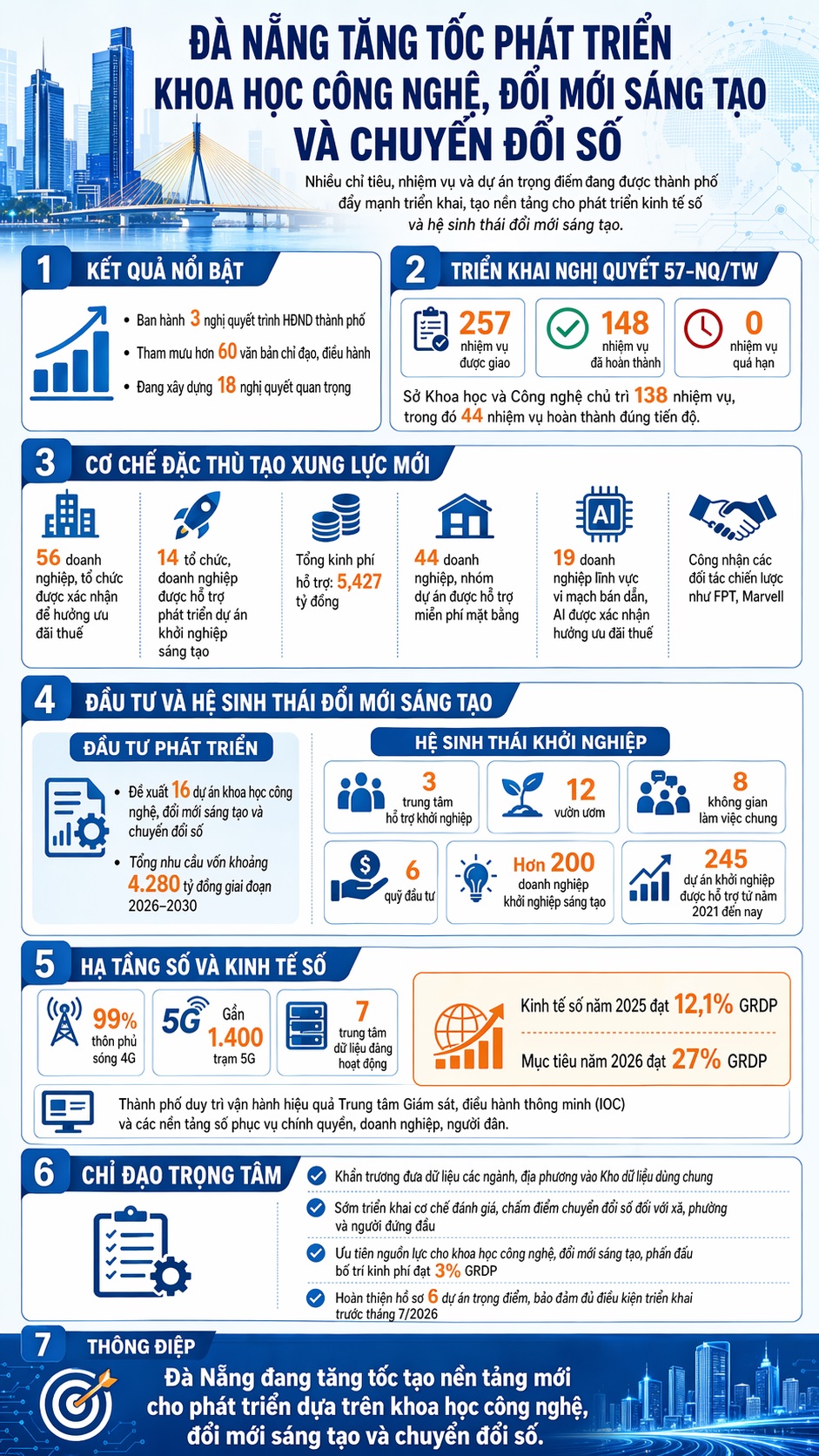 Đ&agrave; Nẵng tăng tốc ph&aacute;t triển khoa học c&ocirc;ng nghệ, đổi mới s&aacute;ng tạo v&agrave; chuyển đổi số- Ảnh 1.
