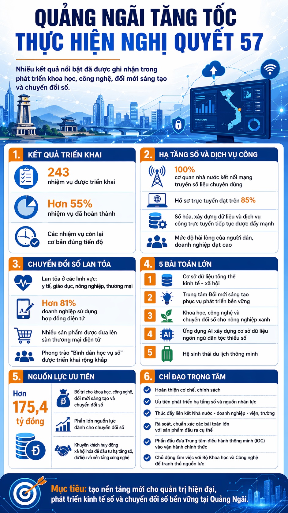 Quảng Ng&atilde;i tăng tốc thực hiện Nghị quyết 57, phấn đấu đưa IOC v&agrave;o vận h&agrave;nh ch&iacute;nh thức- Ảnh 1.