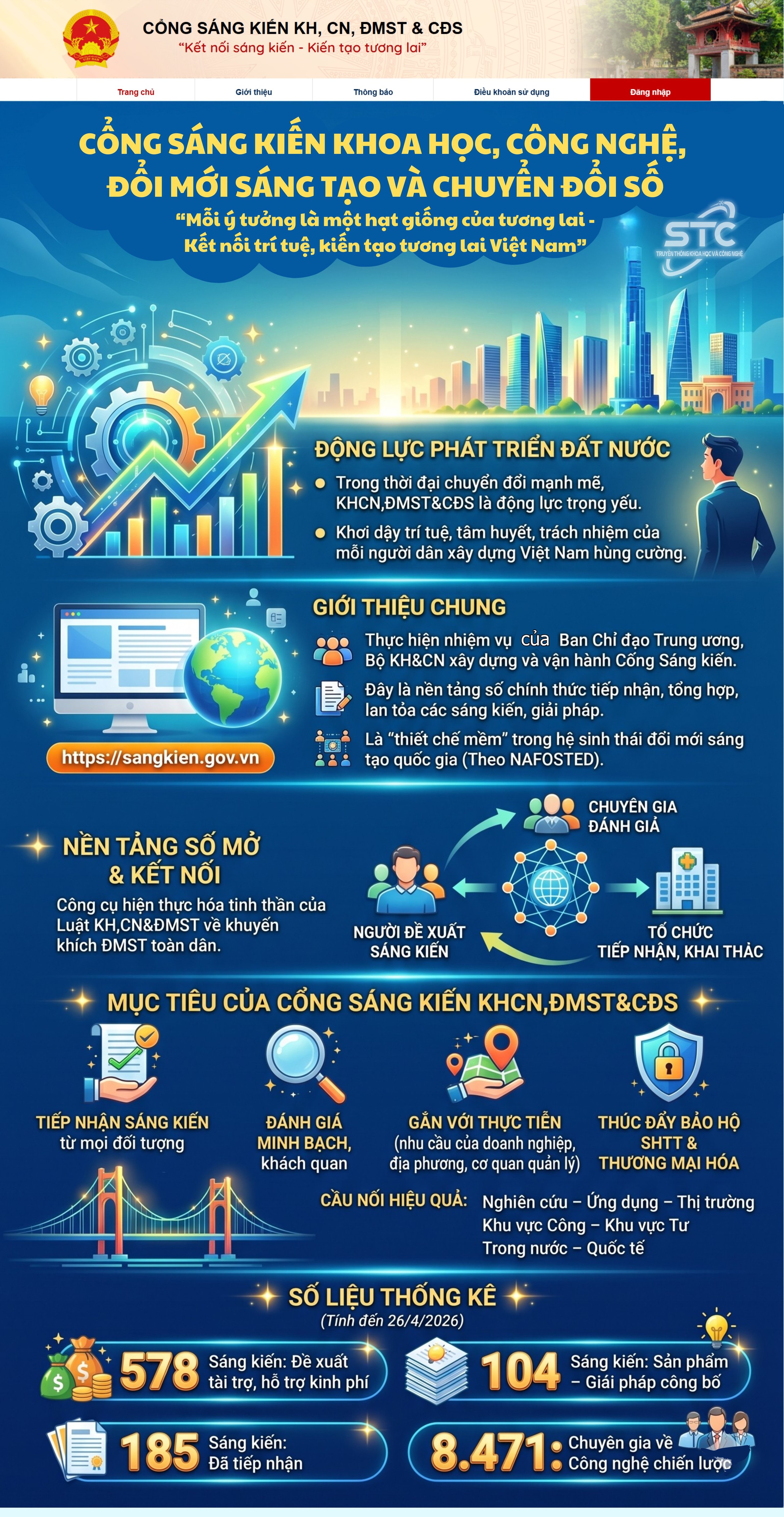 Cổng S&aacute;ng kiến KHCN,ĐMST&CĐS thu h&uacute;t 578 đề xuất t&agrave;i trợ, hỗ trợ kinh ph&iacute; - Ảnh 1.