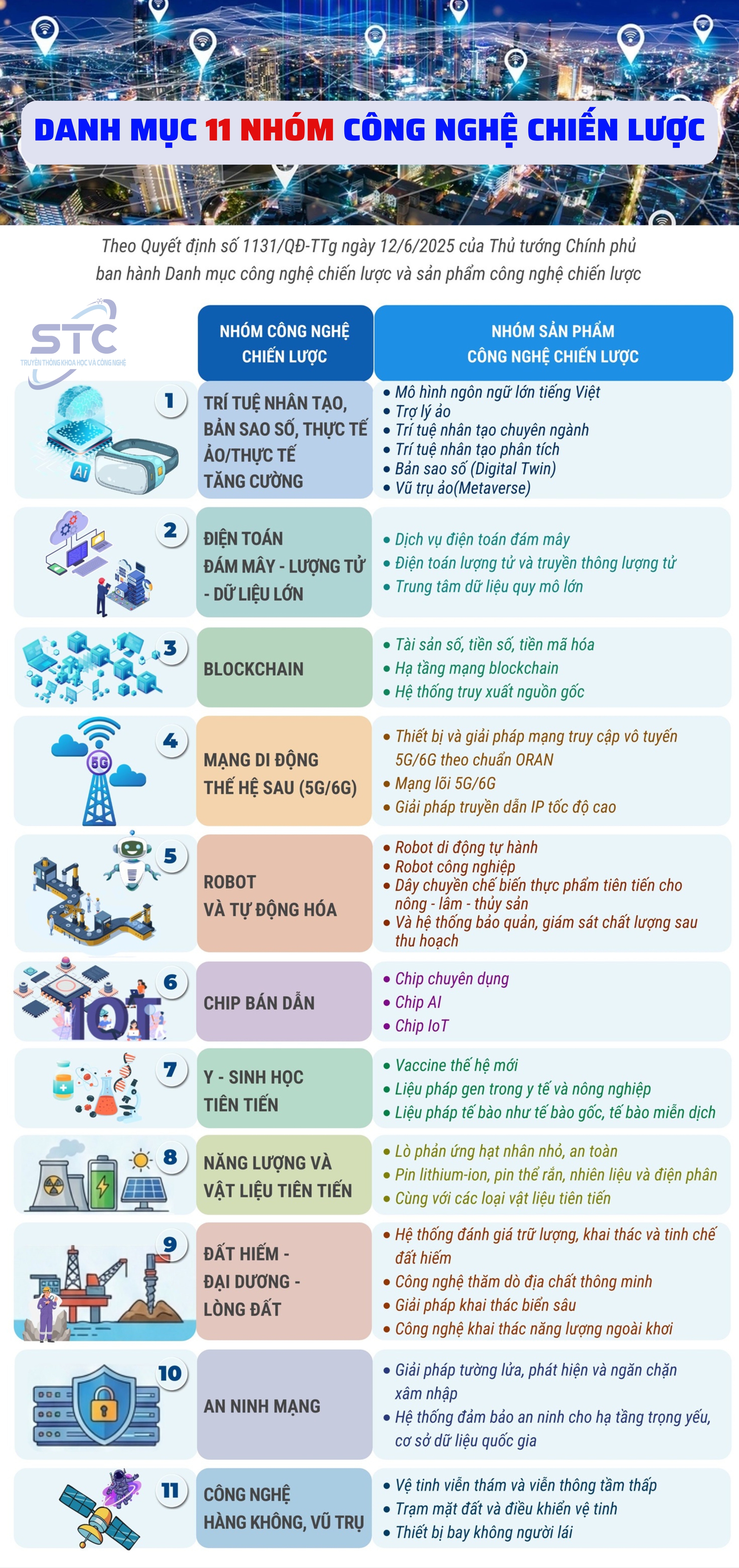 11 nhóm công nghệ chiến lược của Việt Nam: Định hình trụ cột cho nền kinh tế số- Ảnh 1. 11 nhóm công nghệ chiến lược của Việt Nam: Định hình trụ cột cho nền kinh tế số- Ảnh 1.