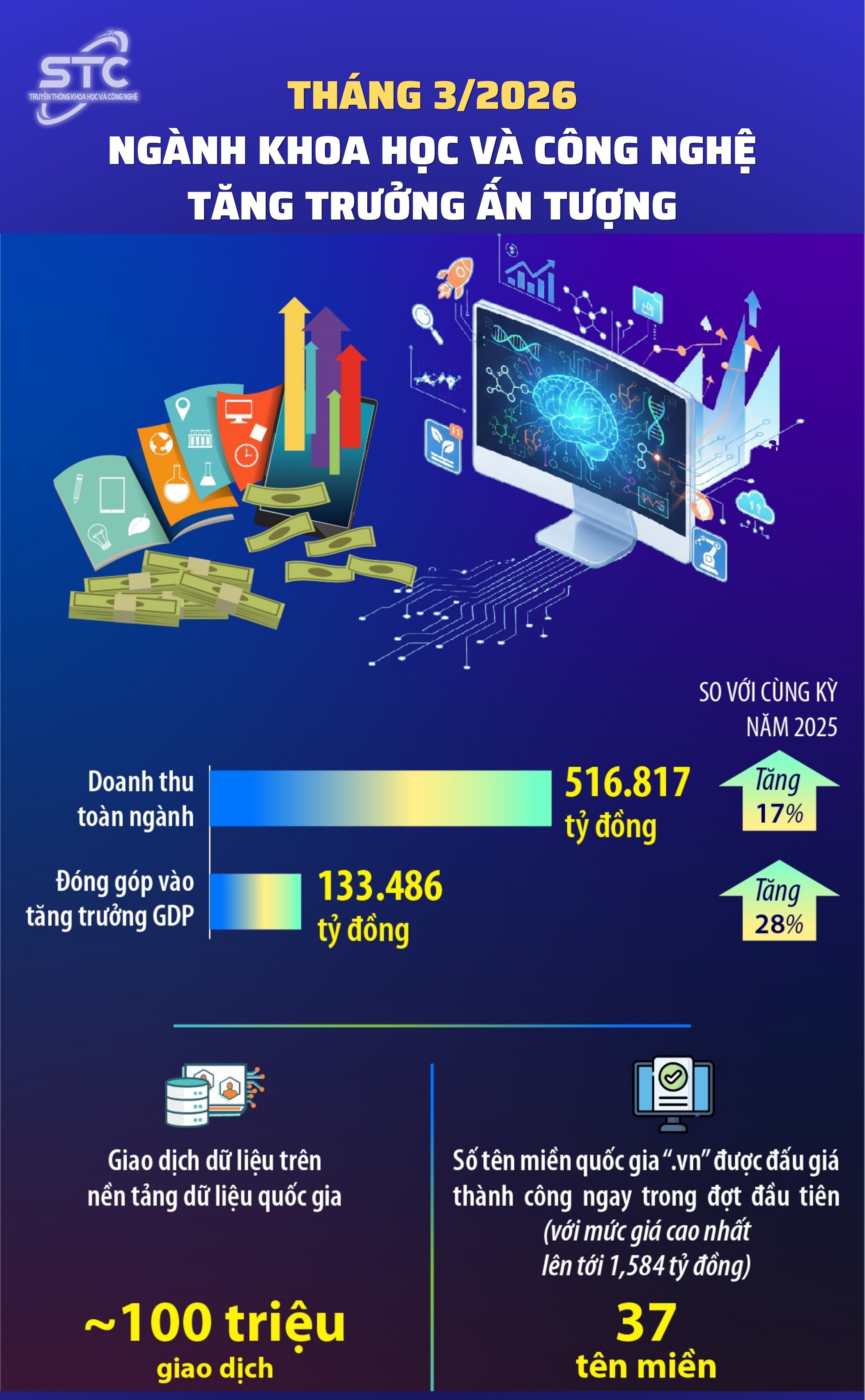Th&aacute;ng 3/2026, ng&agrave;nh khoa học v&agrave; c&ocirc;ng nghệ tăng trưởng ấn tượng- Ảnh 1.