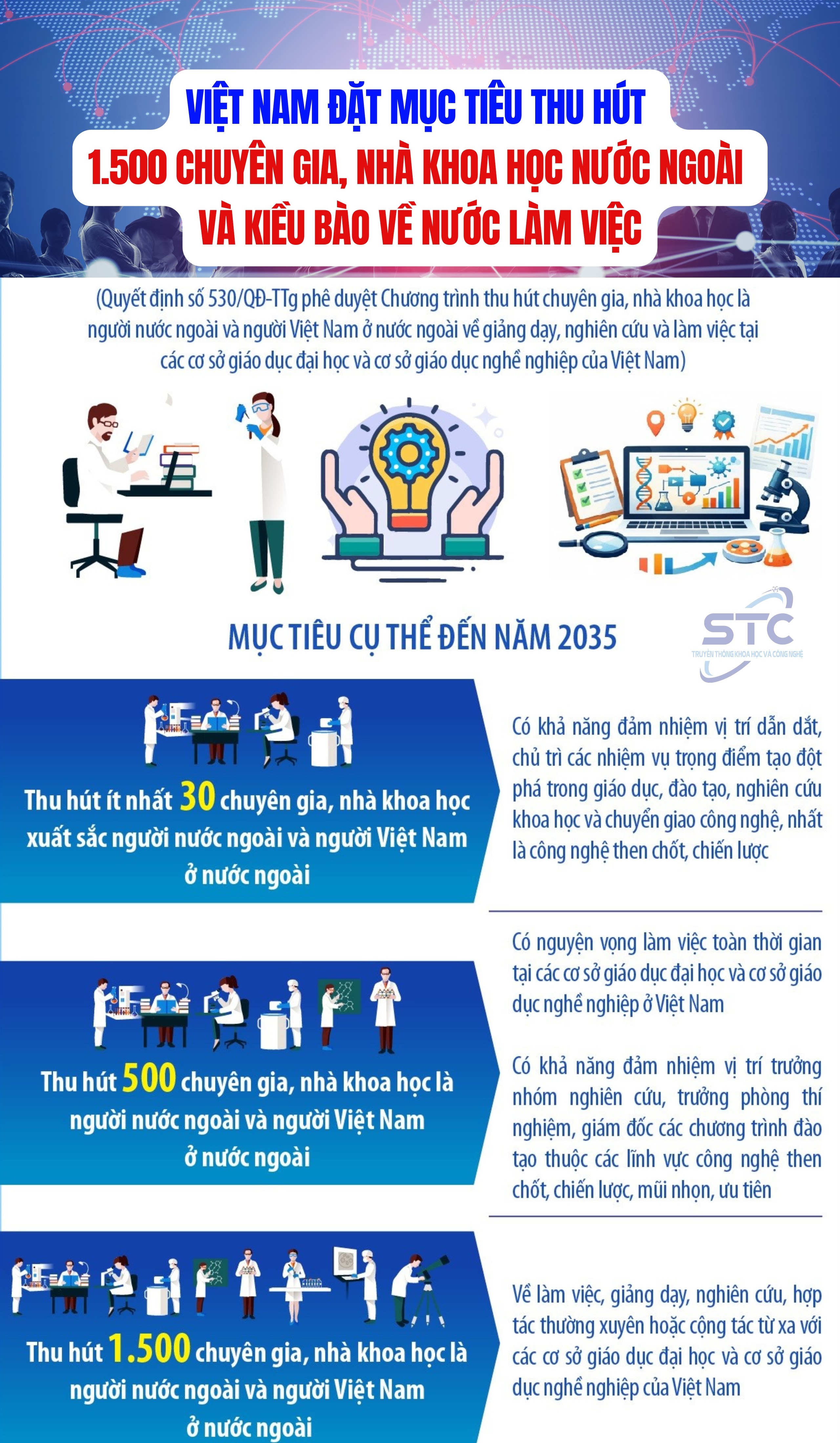 Việt Nam đặt mục ti&ecirc;u thu h&uacute;t 1.500 chuy&ecirc;n gia, nh&agrave; khoa học nước ngo&agrave;i v&agrave; kiều b&agrave;o về nước l&agrave;m việc - Ảnh 1.