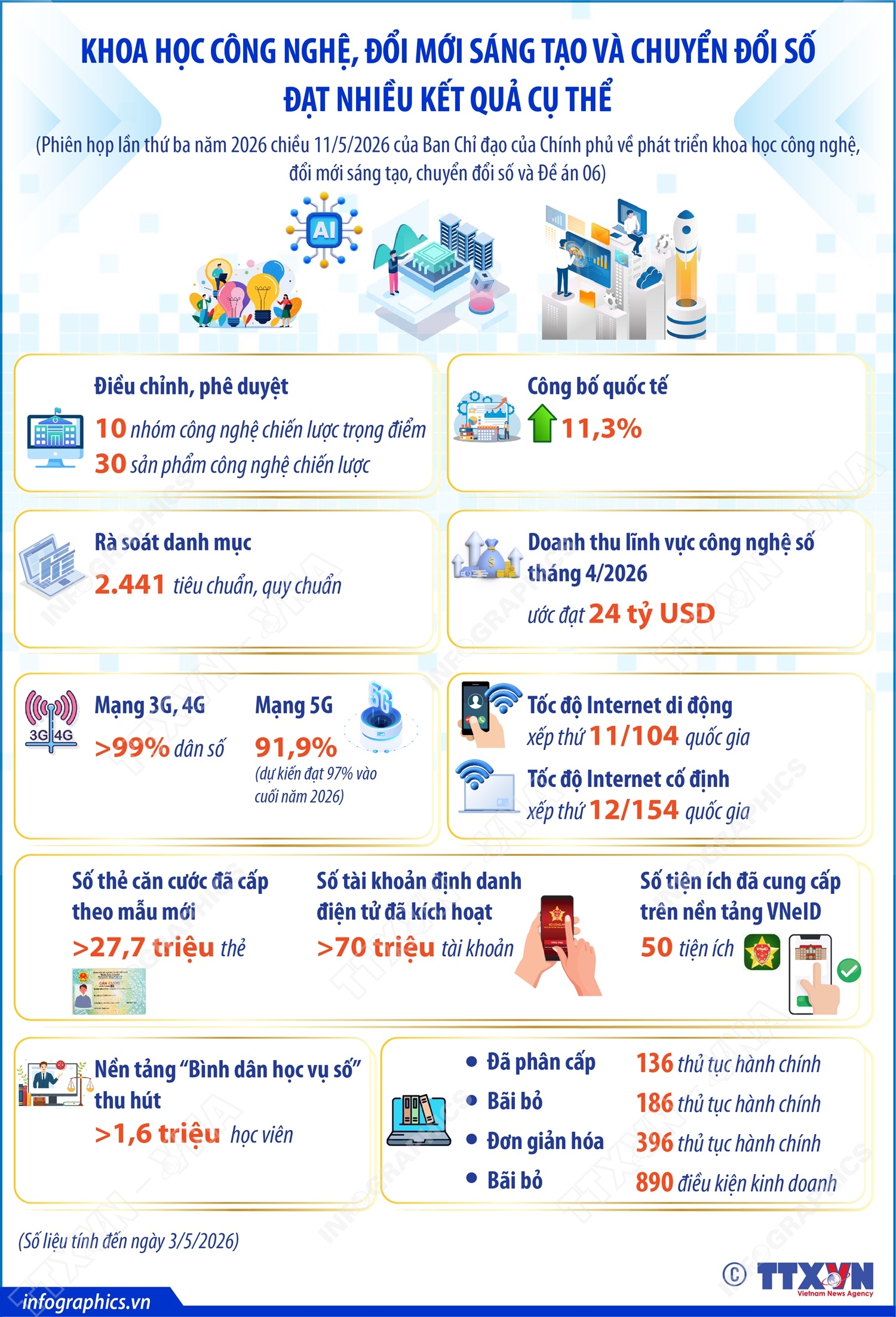 Khoa học c&ocirc;ng nghệ, đổi mới s&aacute;ng tạo v&agrave; chuyển đổi số đạt nhiều kết quả cụ thể - Ảnh 1.