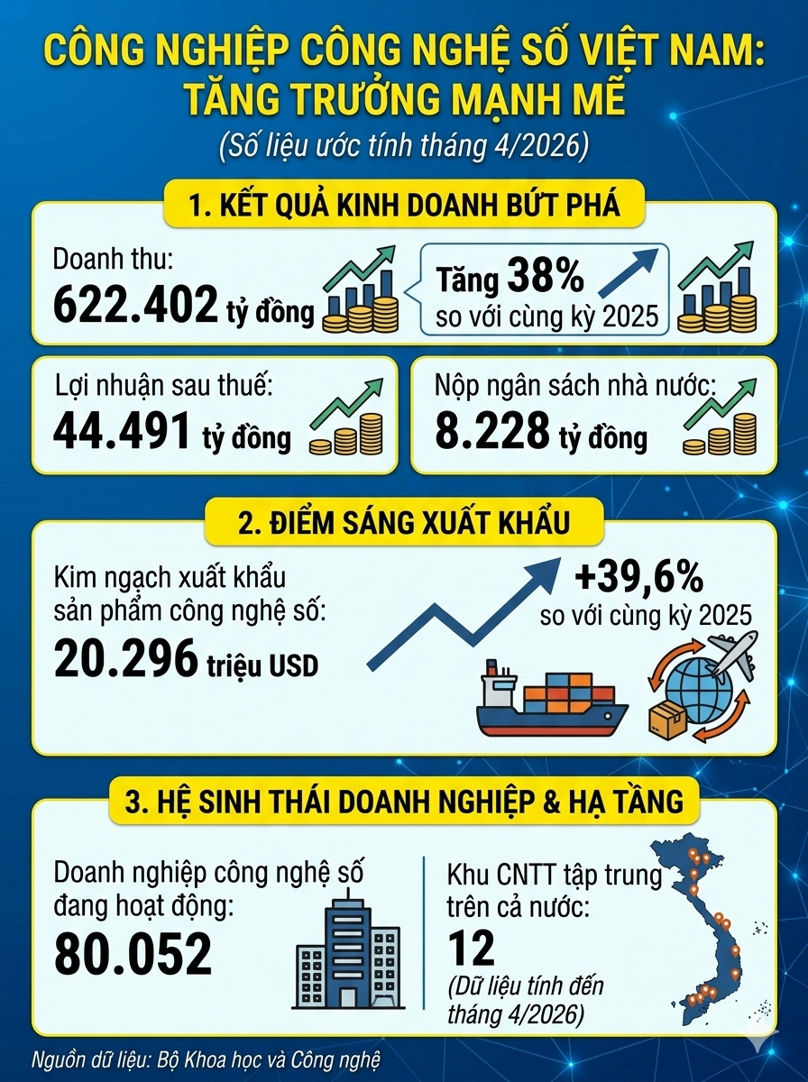 C&ocirc;ng nghiệp c&ocirc;ng nghệ số tăng trưởng ấn tượng- Ảnh 1.