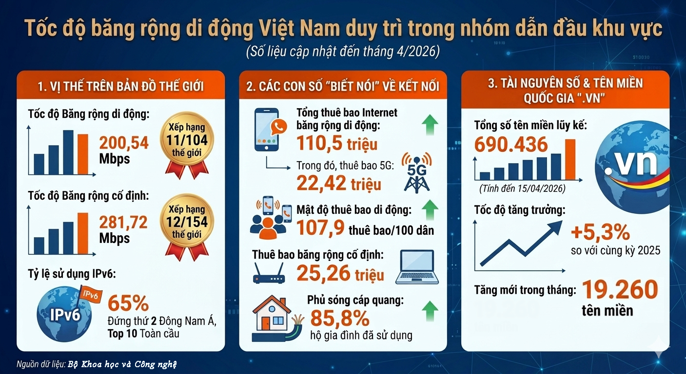 Tốc độ băng rộng di động v&agrave; cố định của Việt Nam duy tr&igrave; trong nh&oacute;m dẫn đầu khu vực- Ảnh 1.