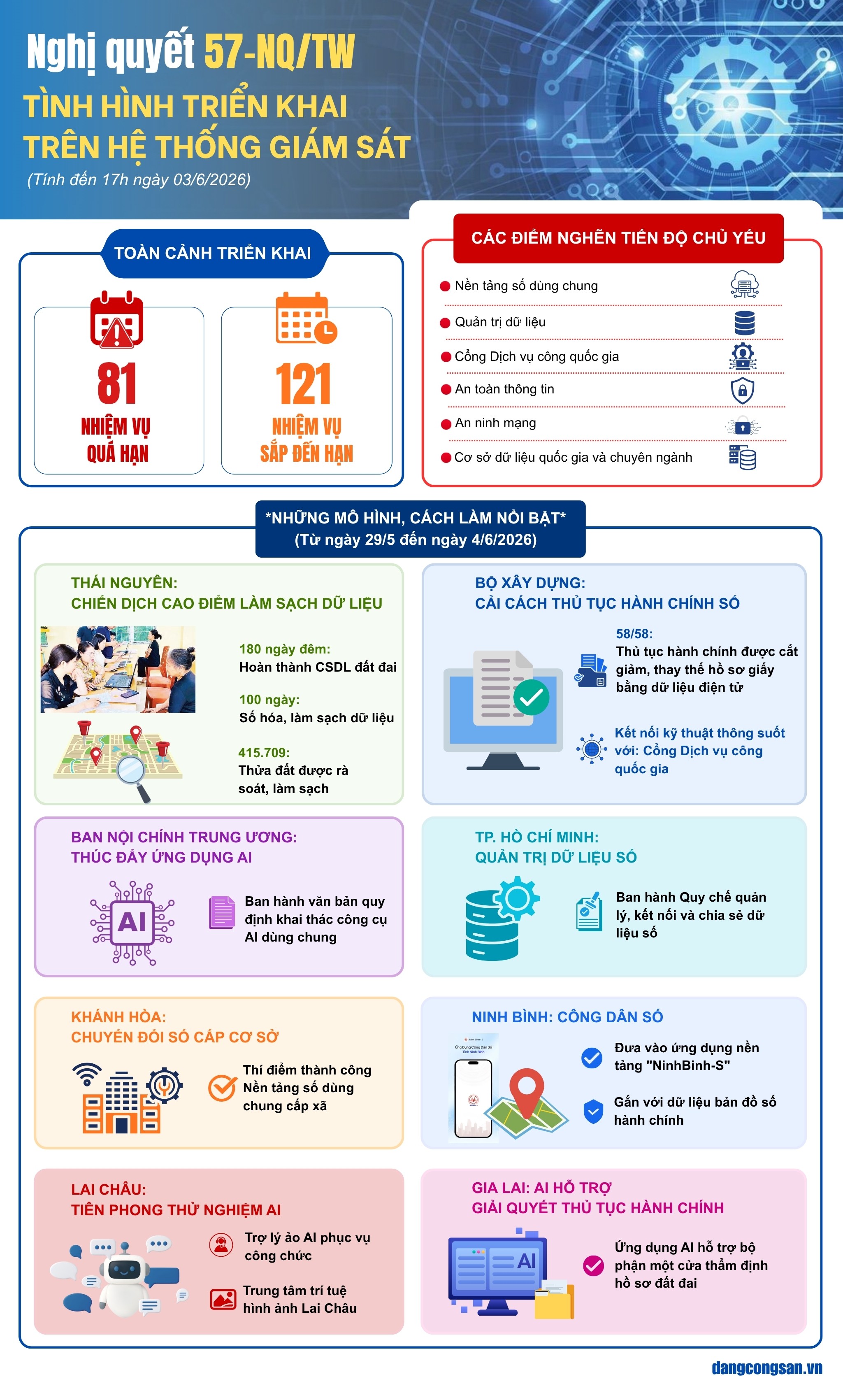 [Infographic] Nghị quyết 57-NQ/TW: T&igrave;nh h&igrave;nh triển khai tr&ecirc;n hệ thống gi&aacute;m s&aacute;t - Ảnh 1.